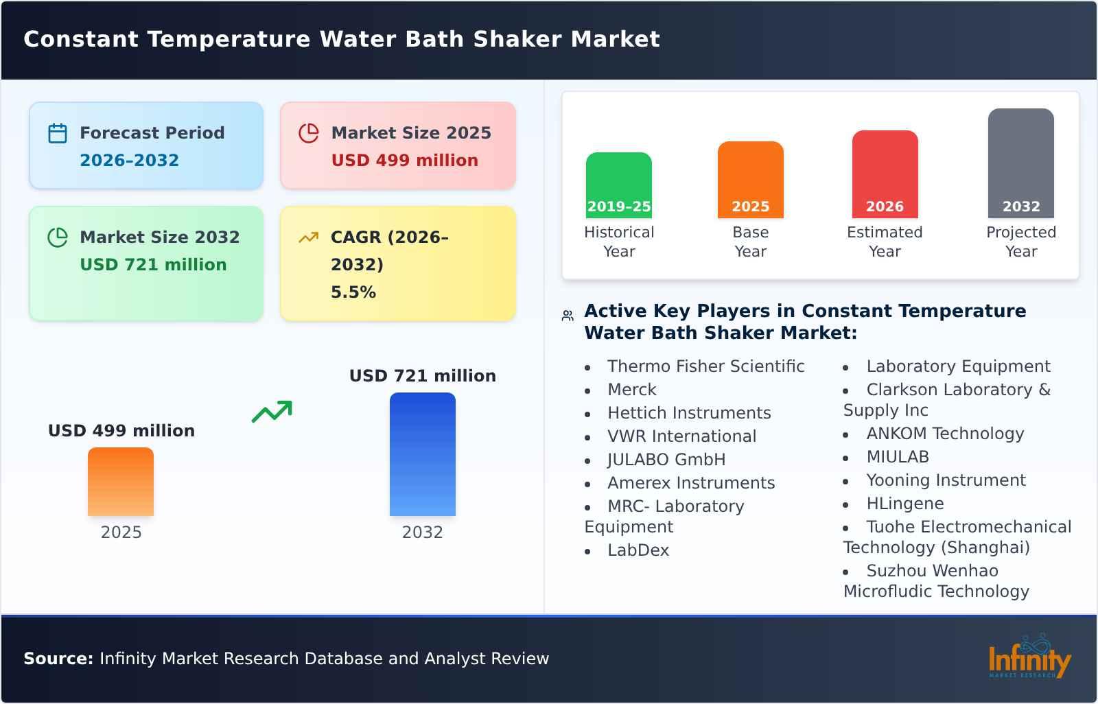 Constant Temperature Water Bath Shaker Market
