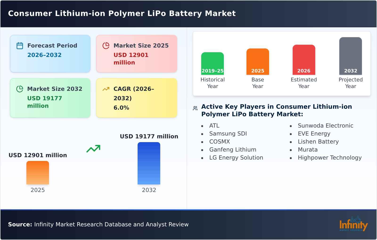 Consumer Lithium-ion Polymer LiPo Battery Market