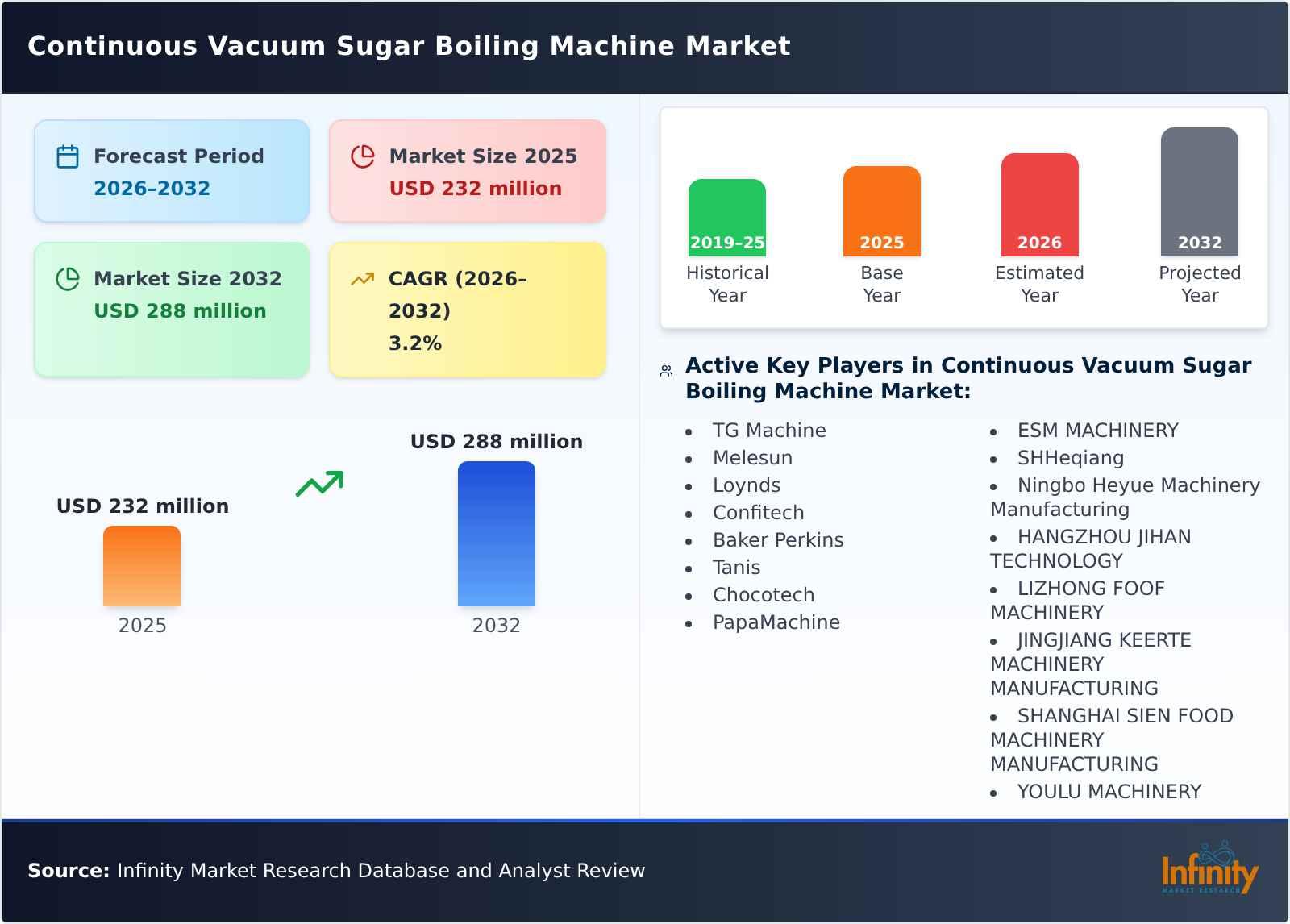 Continuous Vacuum Sugar Boiling Machine Market