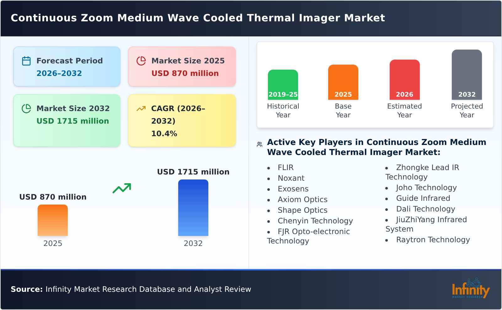 Continuous Zoom Medium Wave Cooled Thermal Imager Market