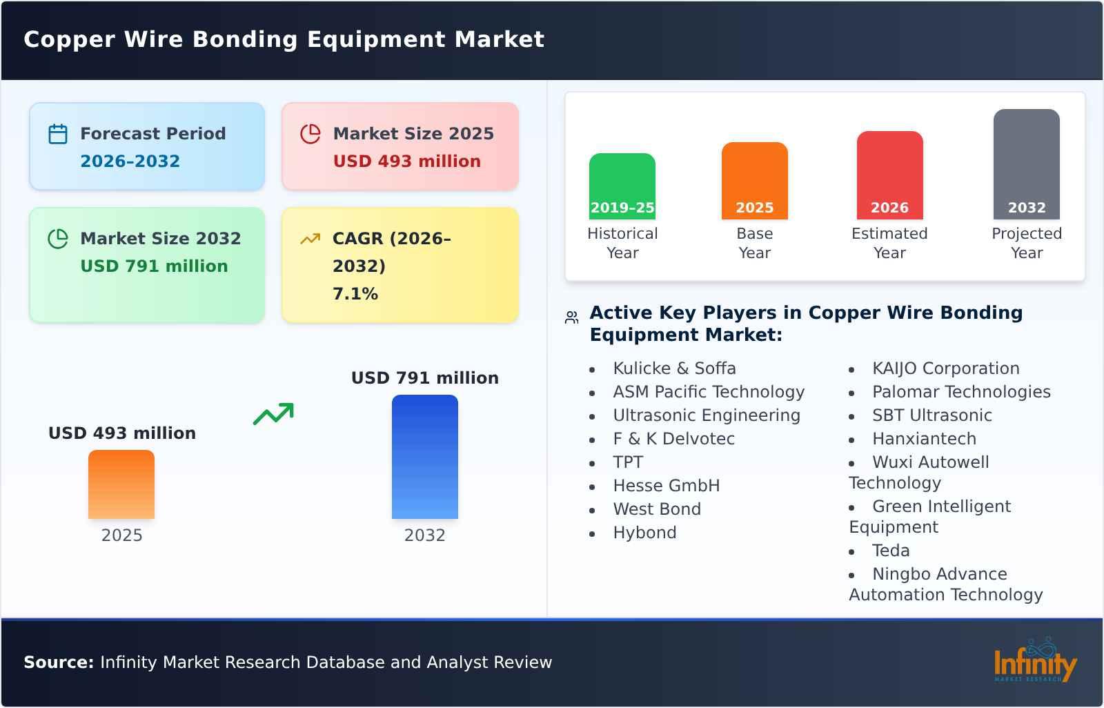 Copper Wire Bonding Equipment Market