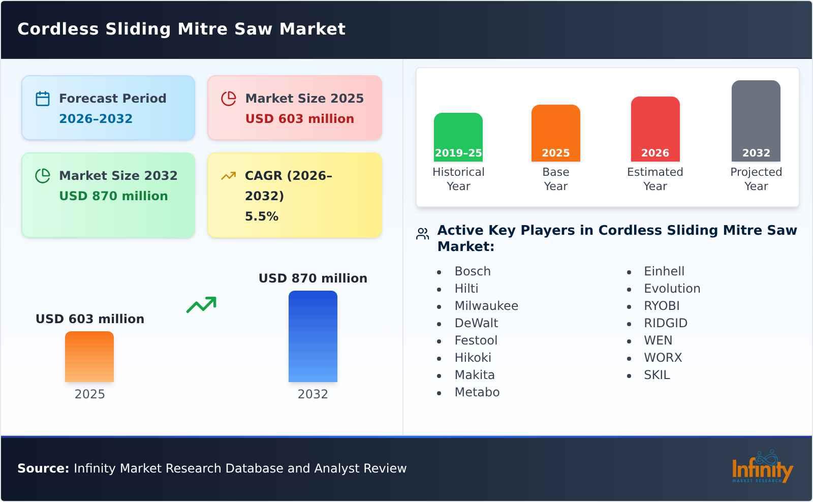 Cordless Sliding Mitre Saw Market