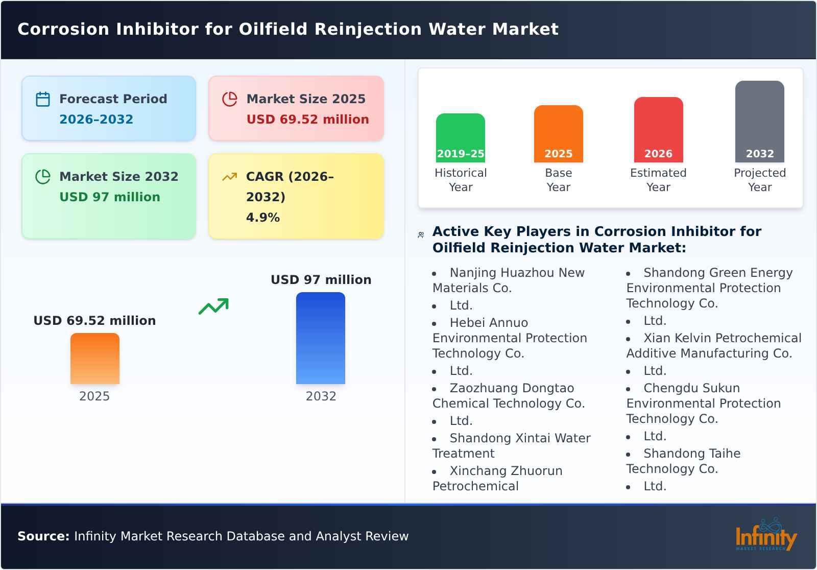 Corrosion Inhibitor for Oilfield Reinjection Water Market