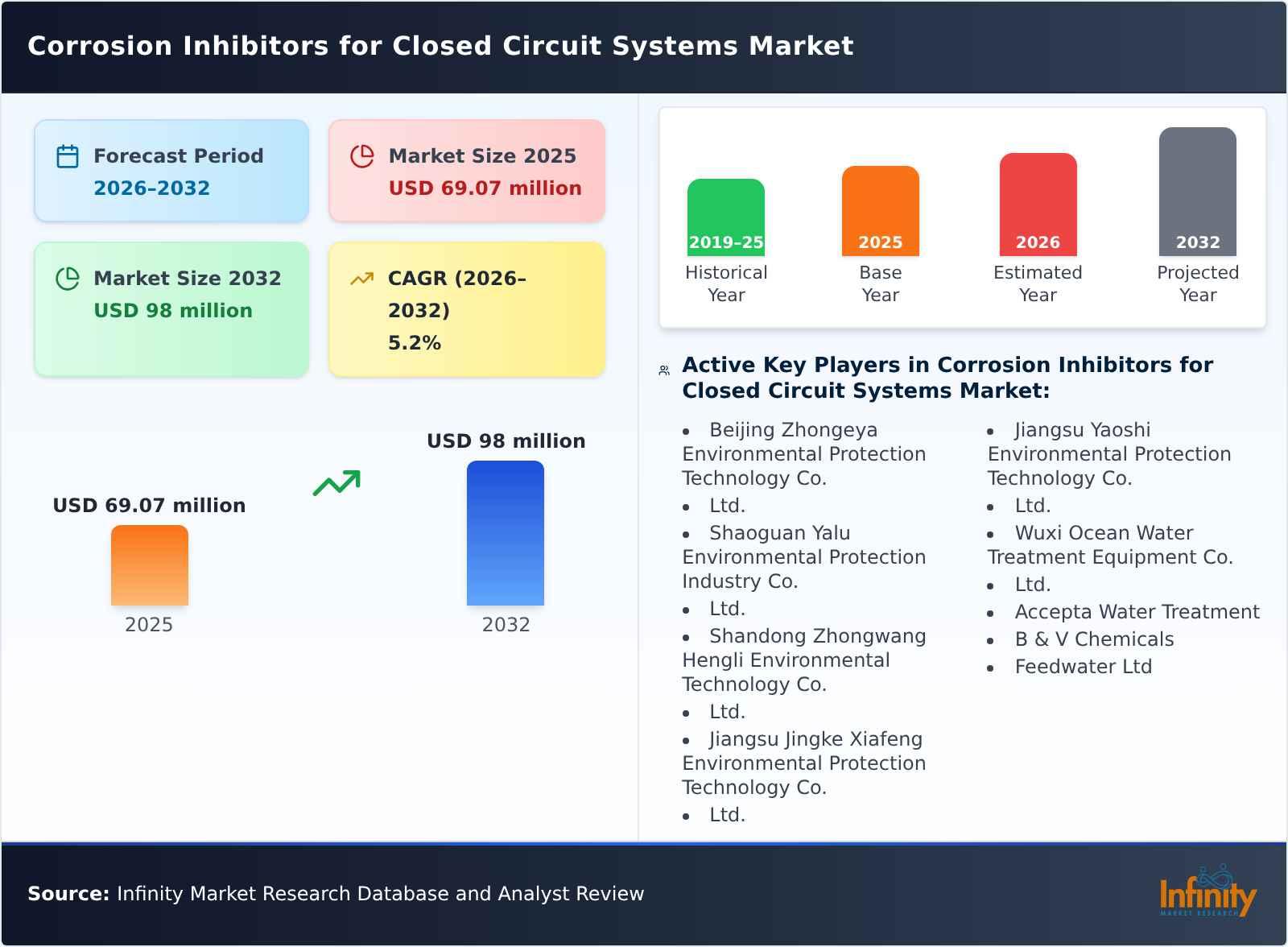 Corrosion Inhibitors for Closed Circuit Systems Market