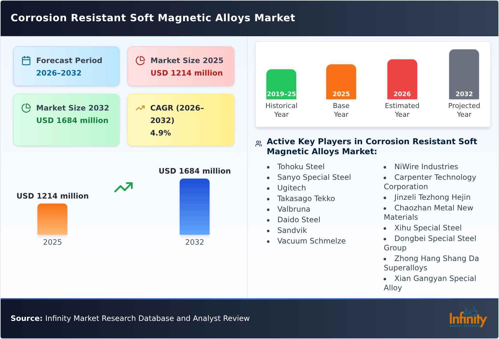 Corrosion Resistant Soft Magnetic Alloys Market