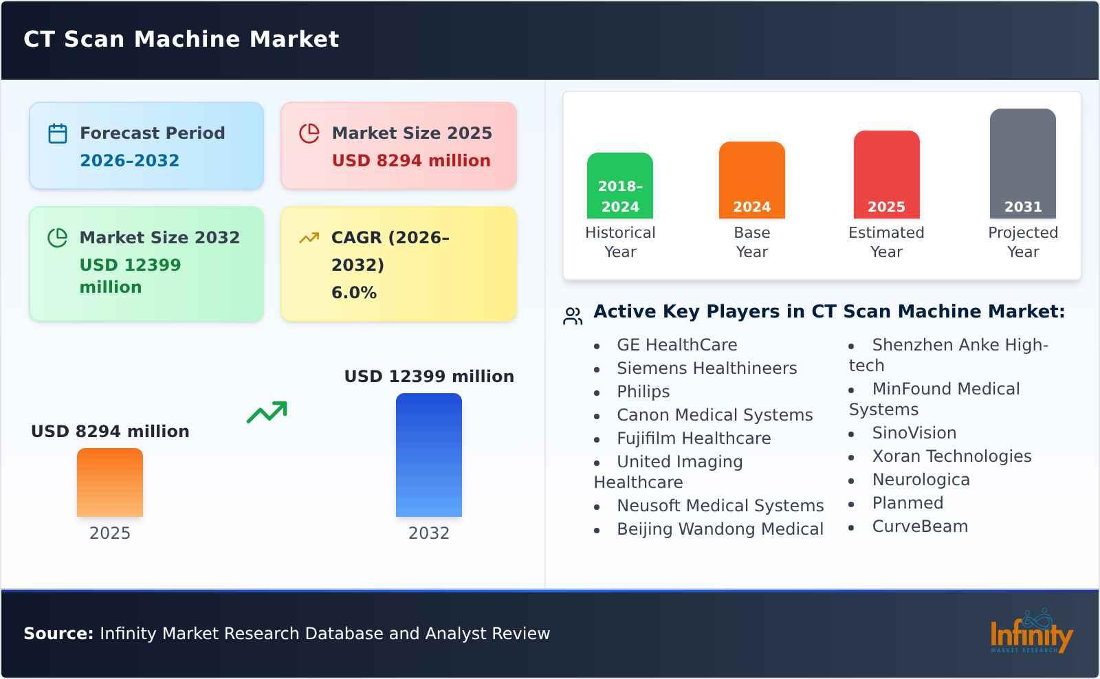 CT Scan Machine Market
