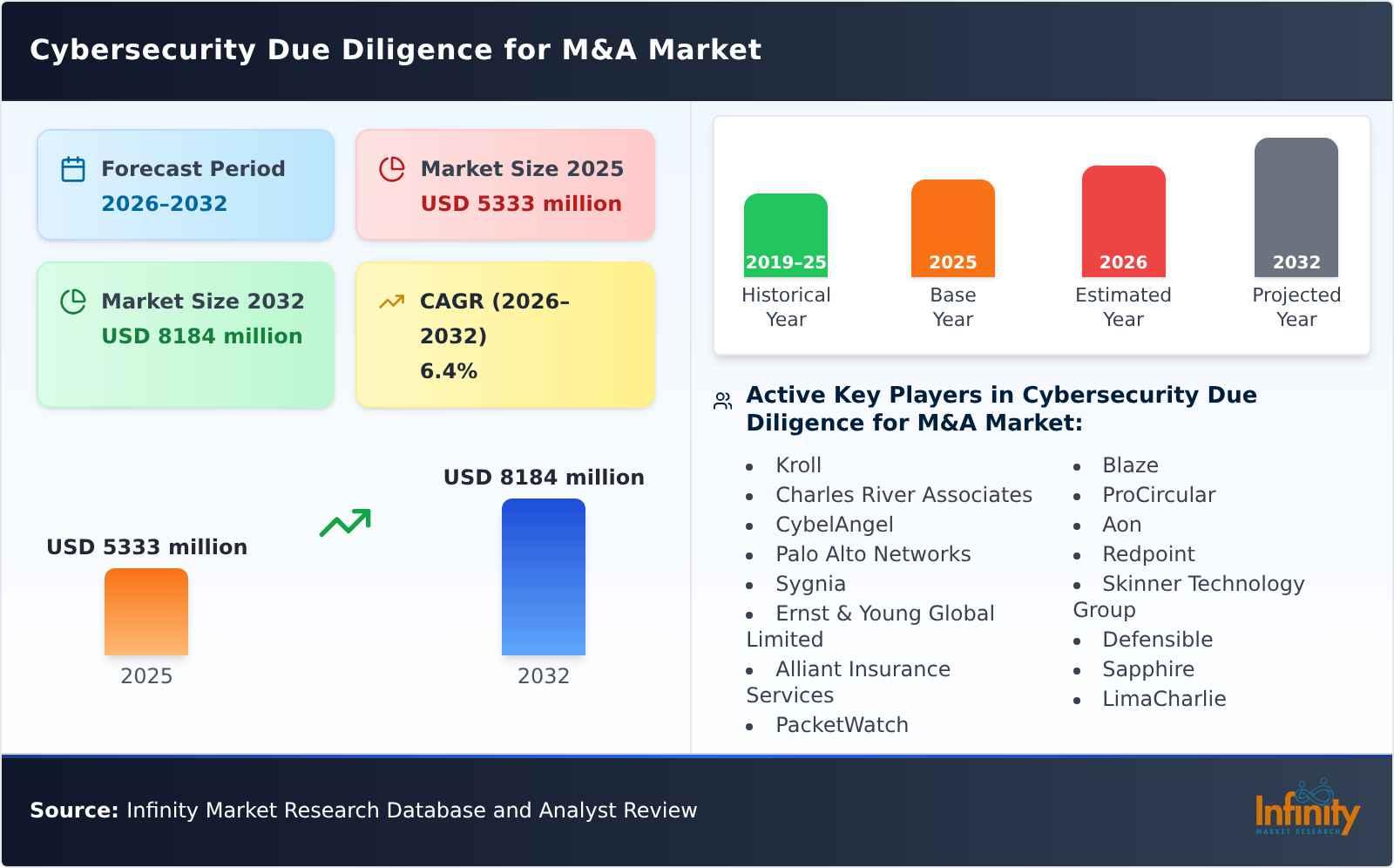 Cybersecurity Due Diligence for M&A Market