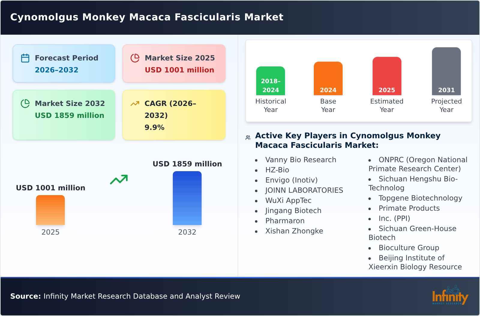 Cynomolgus Monkey Macaca Fascicularis Market