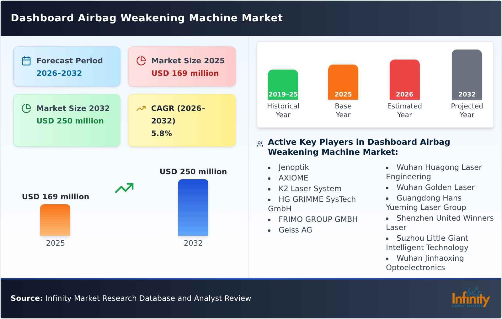 Dashboard Airbag Weakening Machine Market