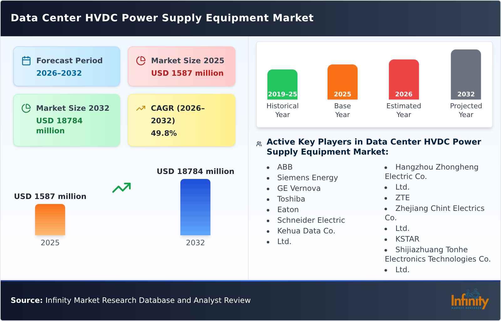 Data Center HVDC Power Supply Equipment Market