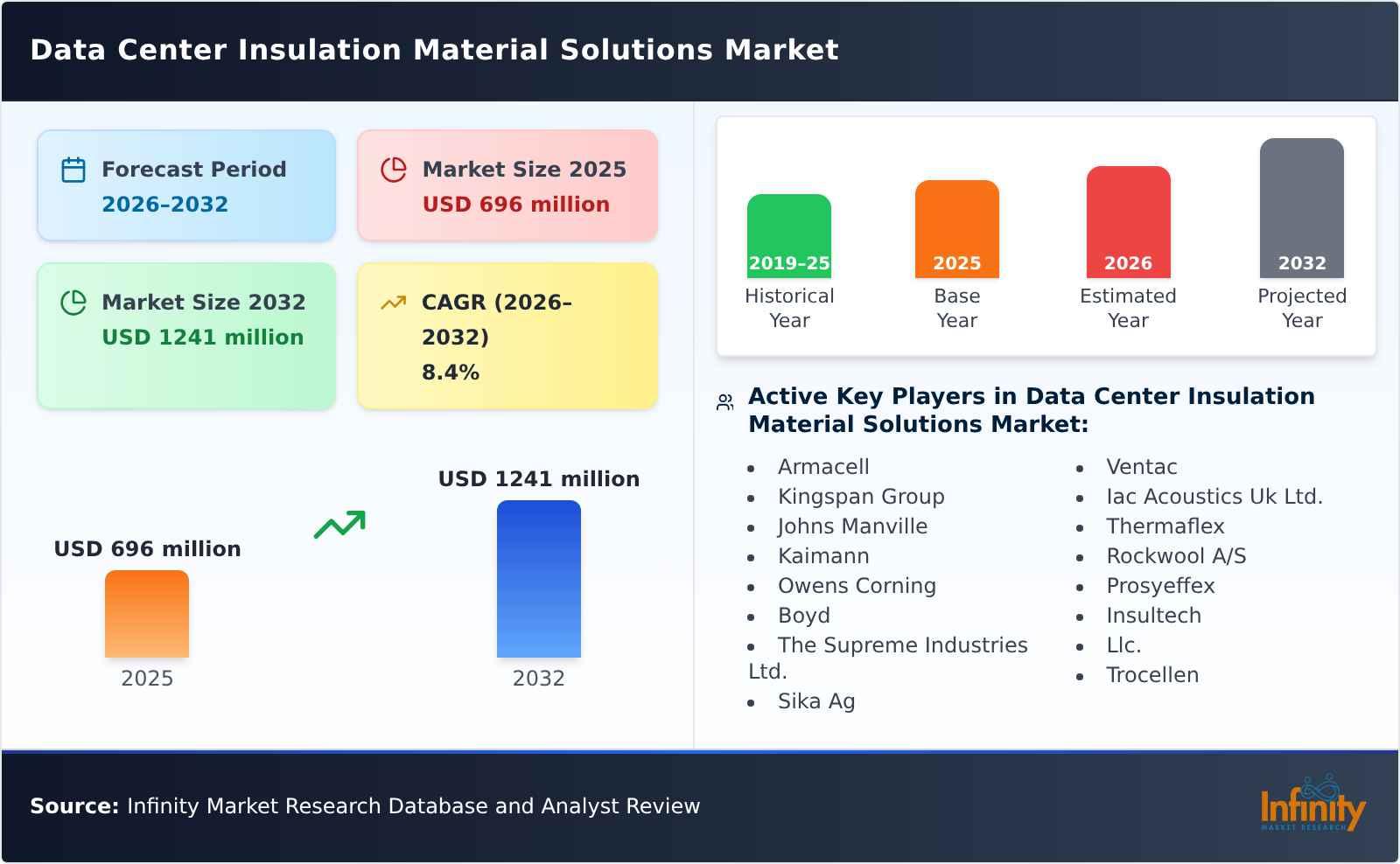 Data Center Insulation Material Solutions Market