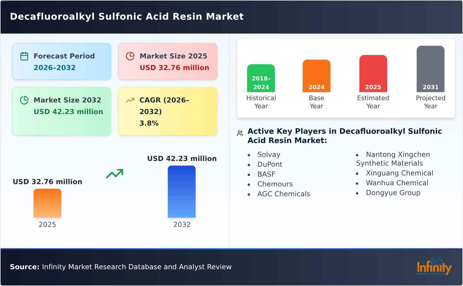Decafluoroalkyl Sulfonic Acid Resin Market