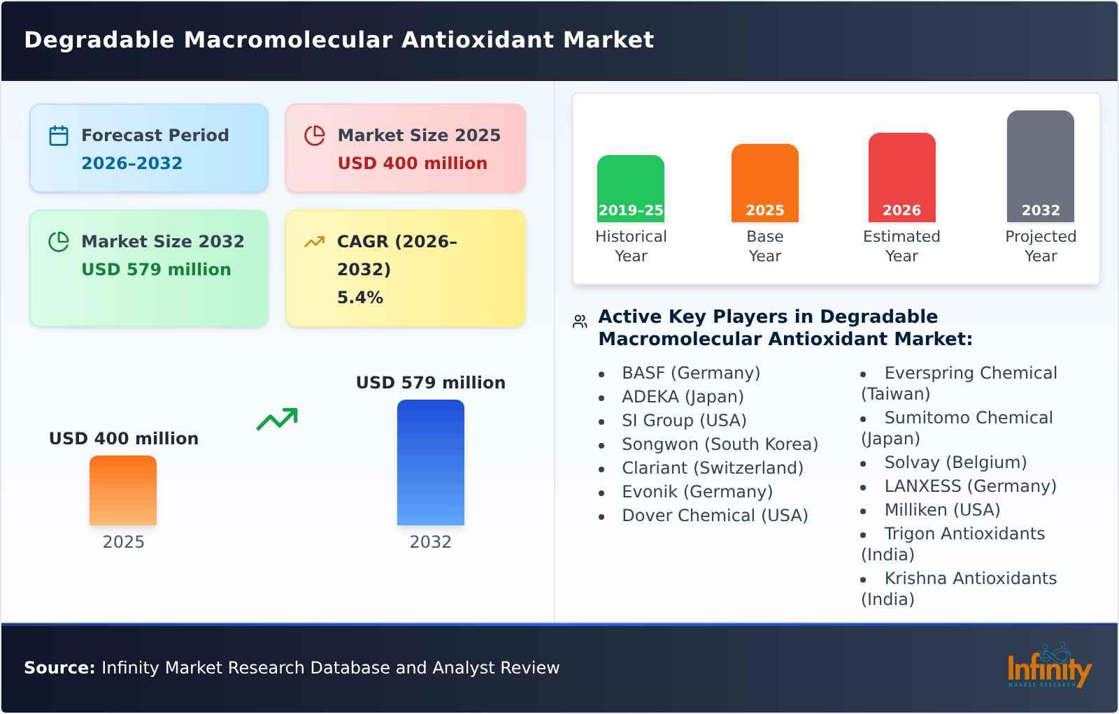 Degradable Macromolecular Antioxidant Market