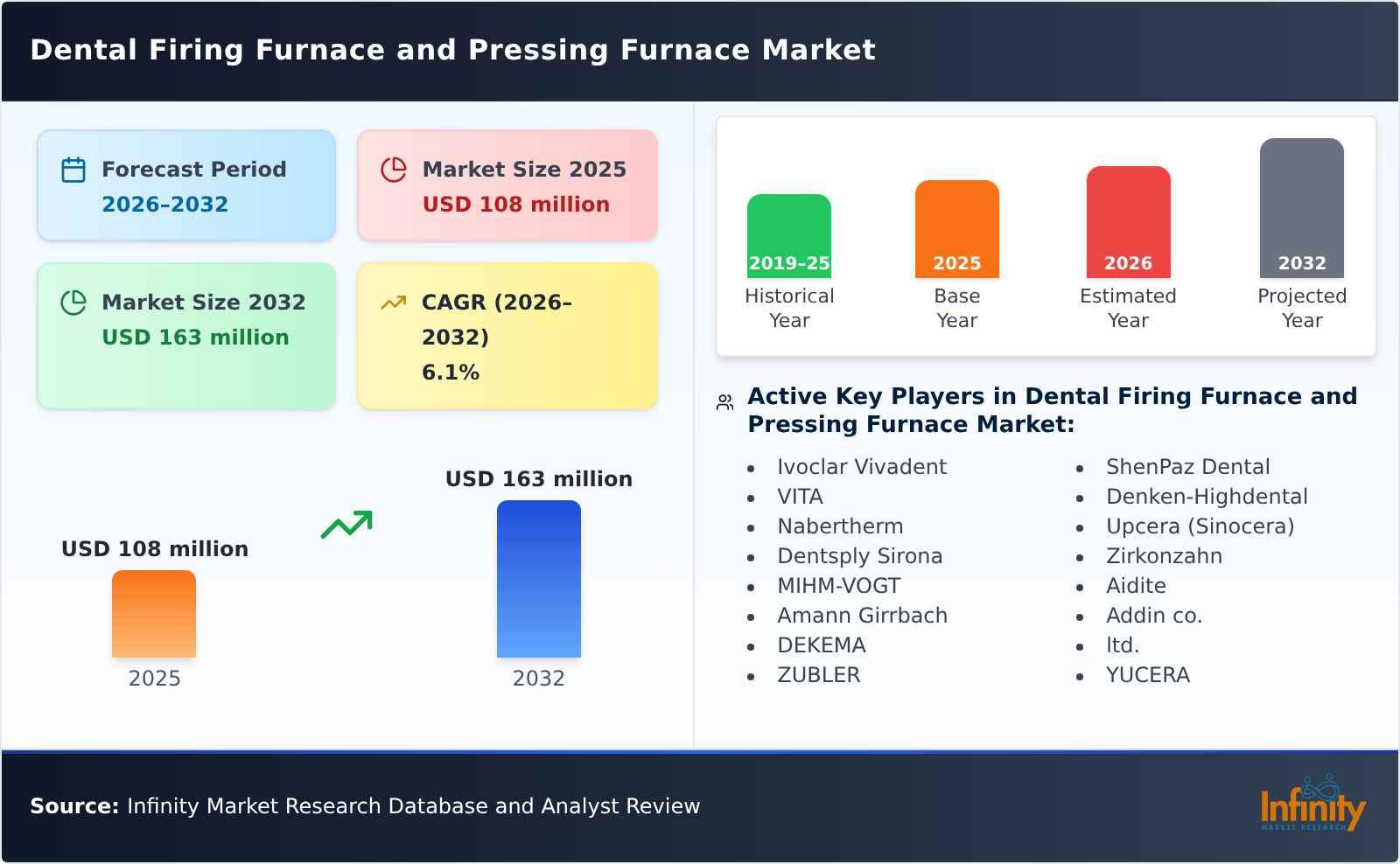 Dental Firing Furnace and Pressing Furnace Market