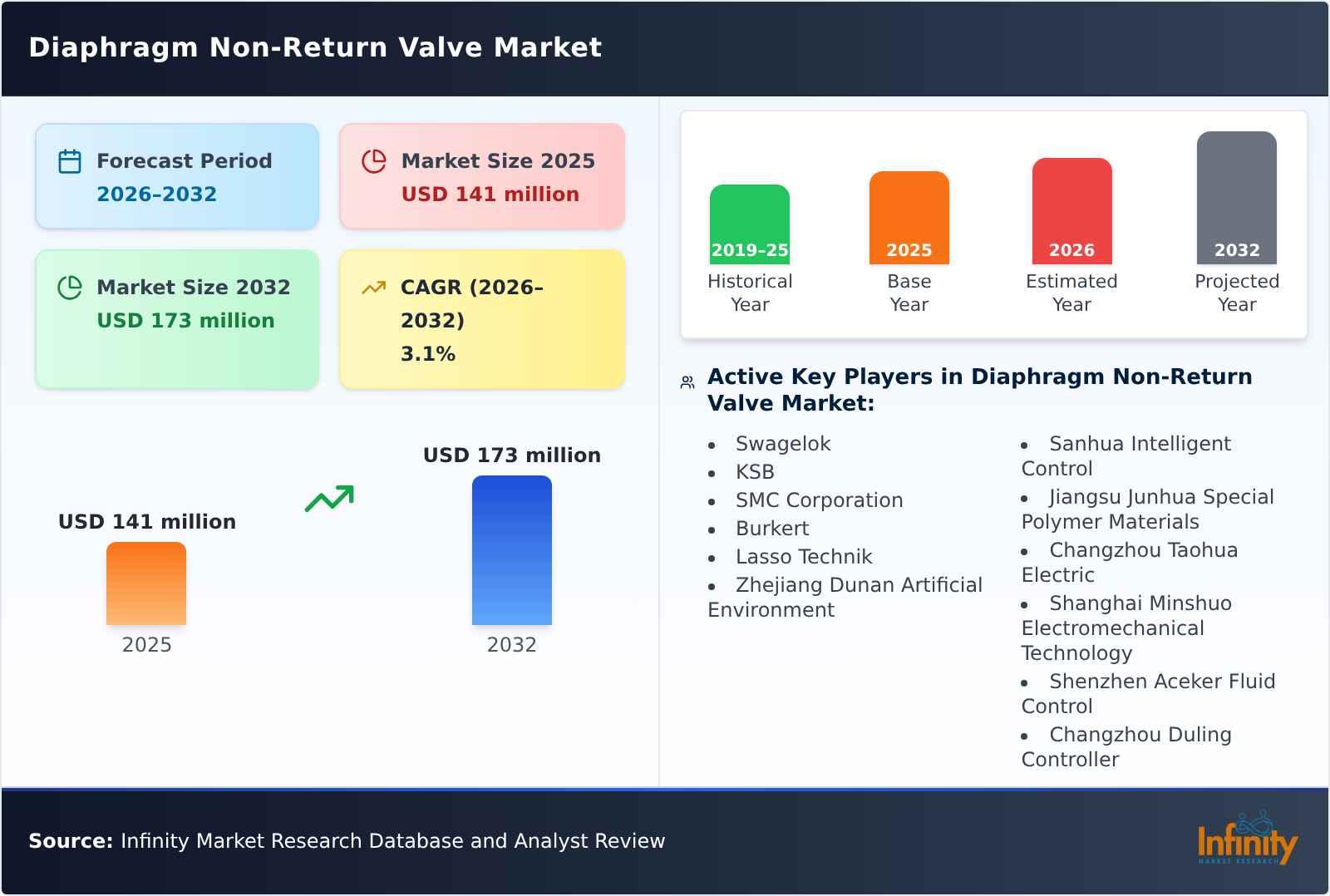 Diaphragm Non-Return Valve Market