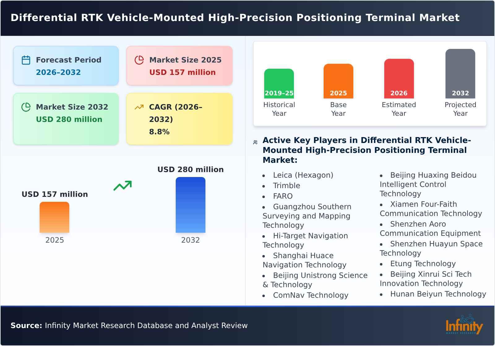 Differential RTK Vehicle-Mounted High-Precision Positioning Terminal Market