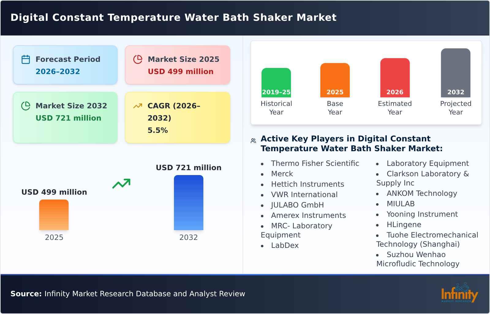 Digital Constant Temperature Water Bath Shaker Market