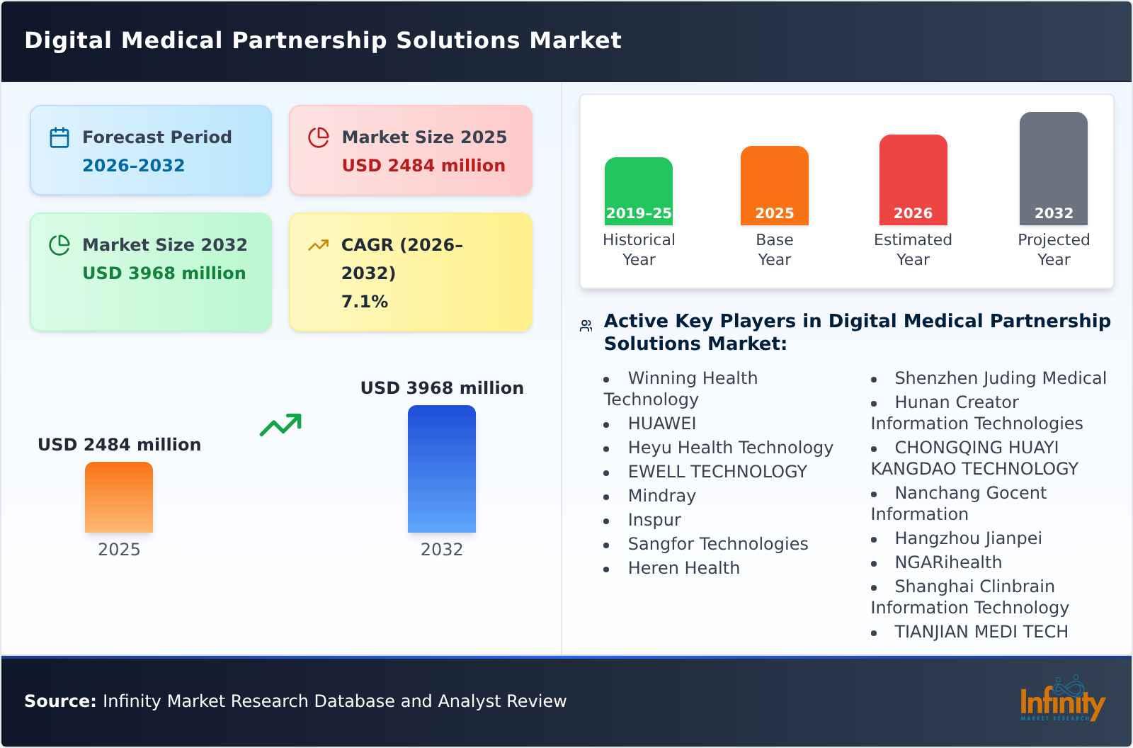 Digital Medical Partnership Solutions Market