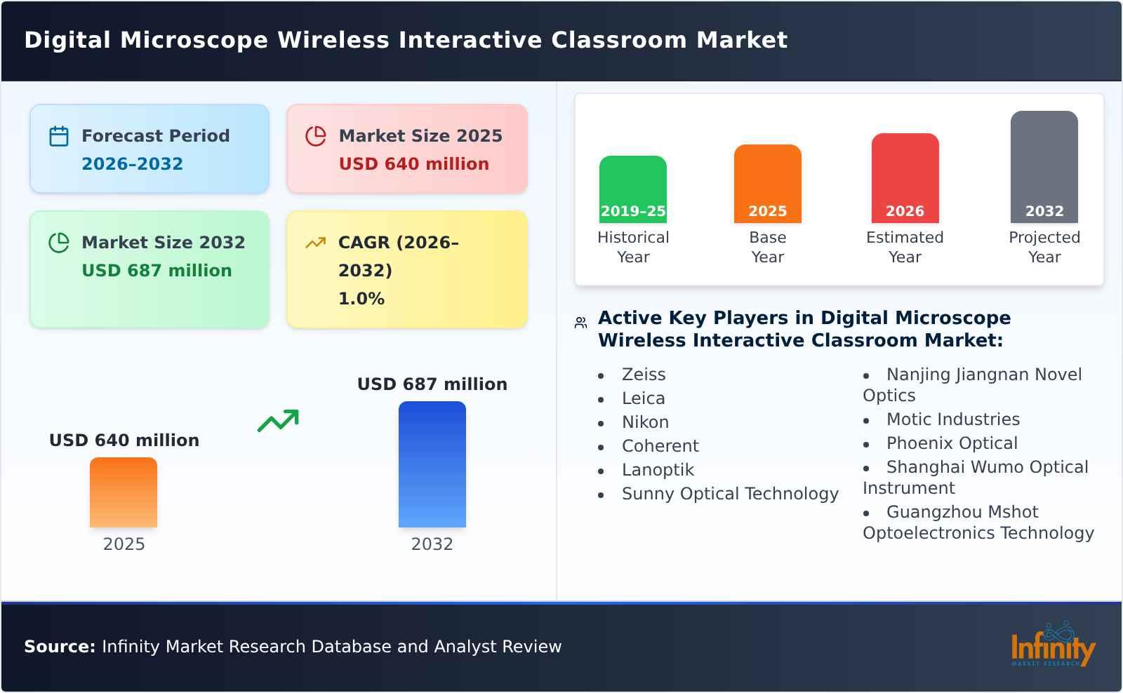 Digital Microscope Wireless Interactive Classroom Market