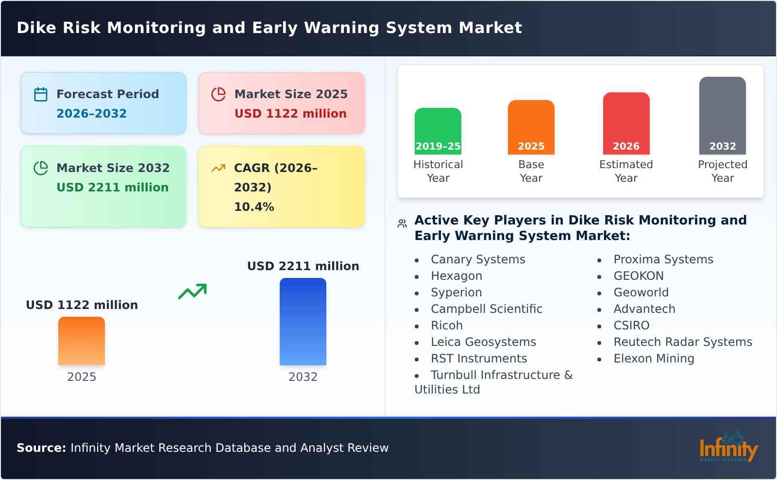 Dike Risk Monitoring and Early Warning System Market