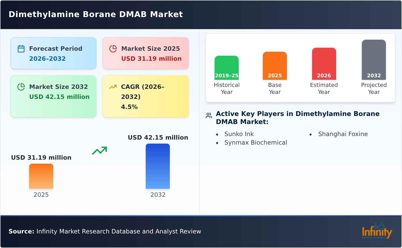 Dimethylamine Borane DMAB Market