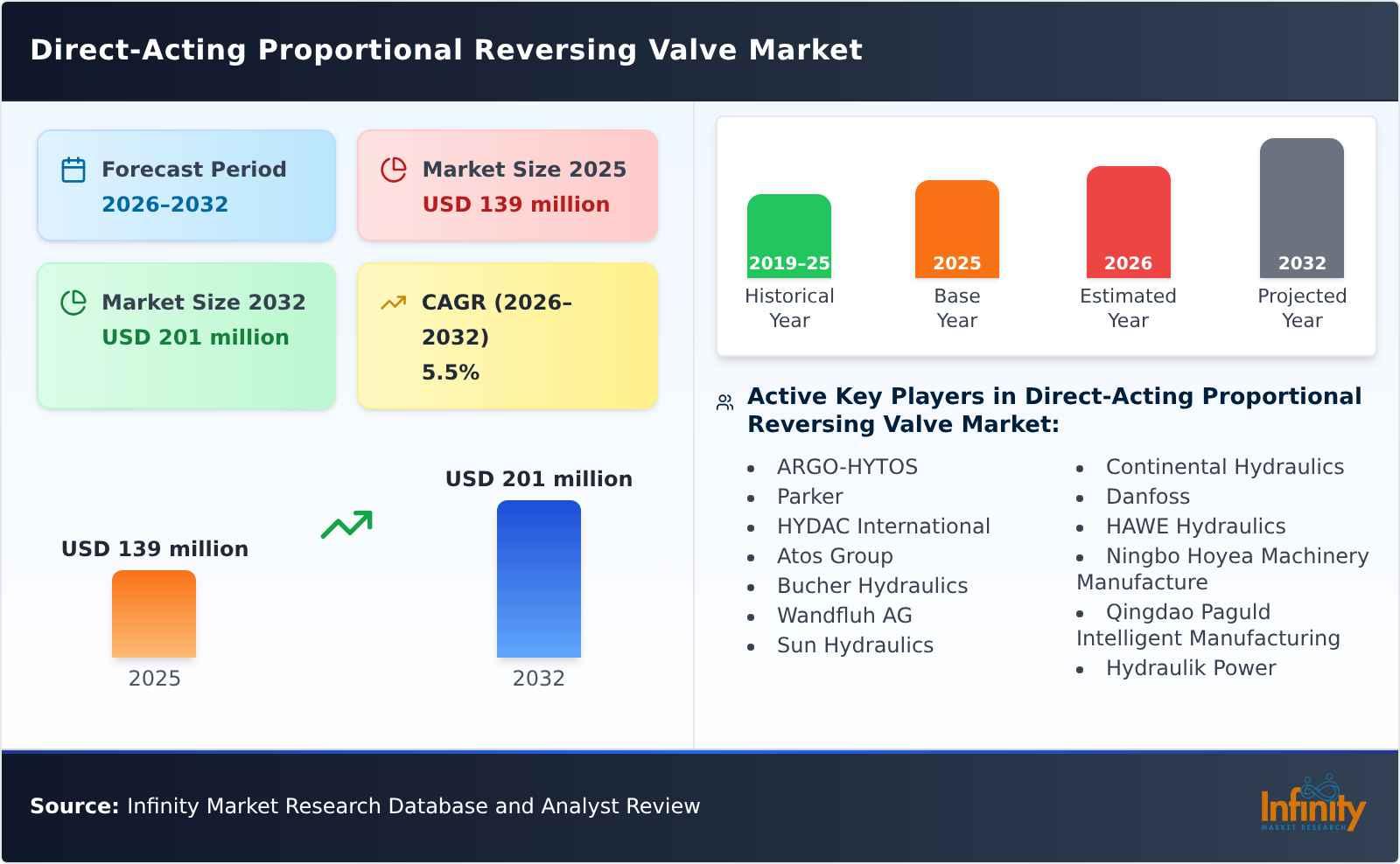 Direct-Acting Proportional Reversing Valve Market