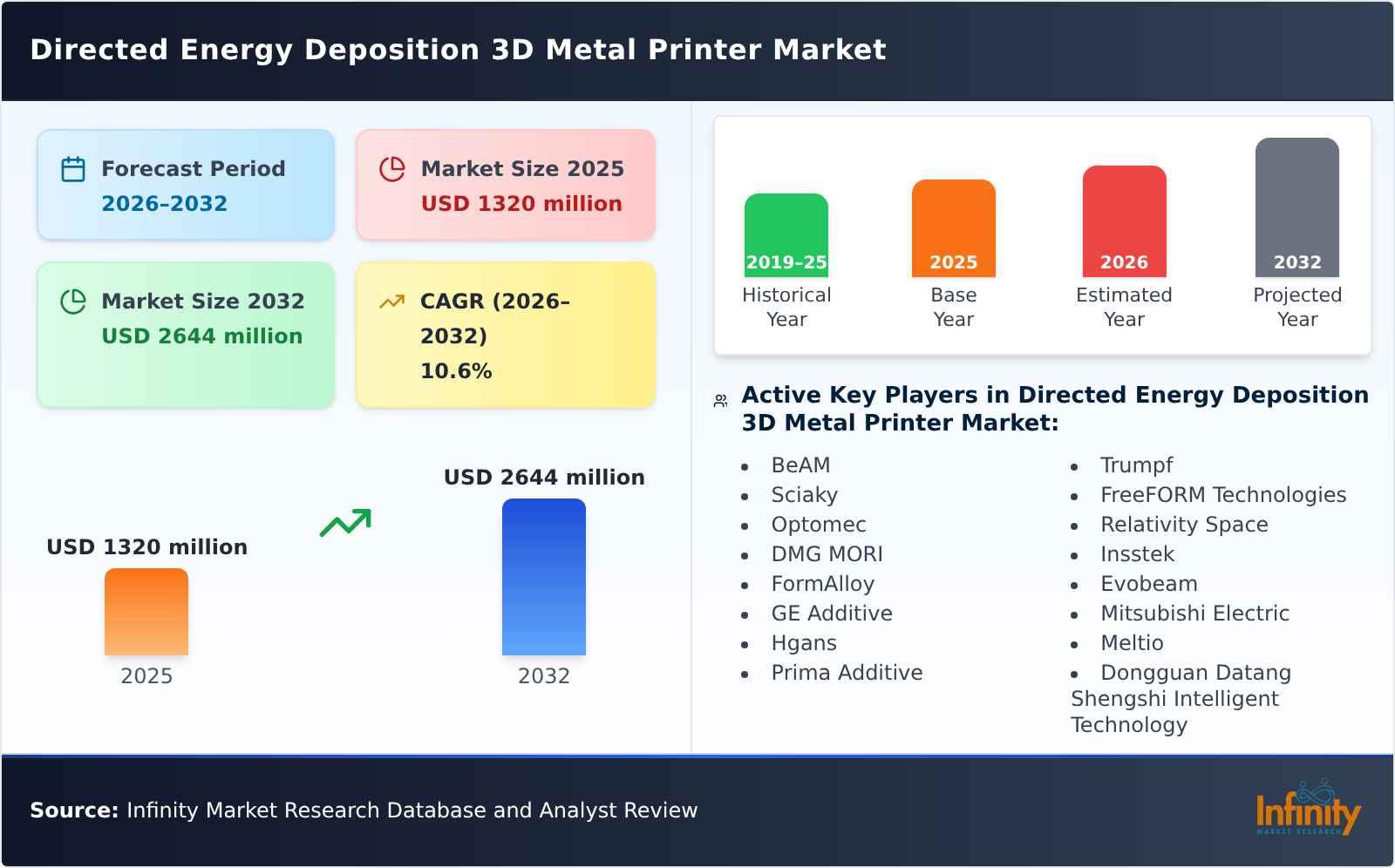 Directed Energy Deposition 3D Metal Printer Market