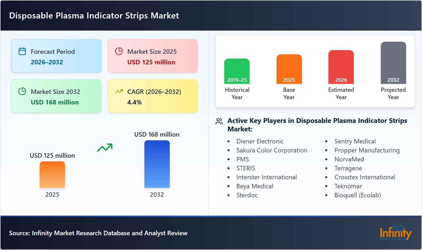 Disposable Plasma Indicator Strips Market