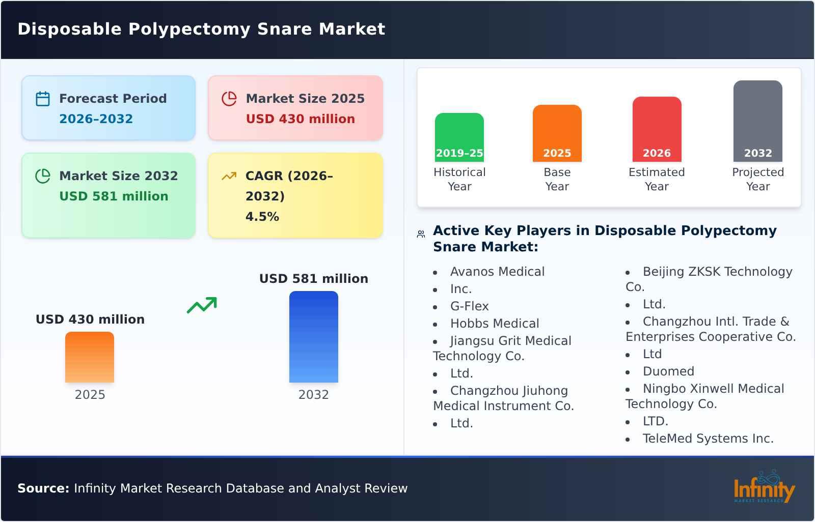 Disposable Polypectomy Snare Market