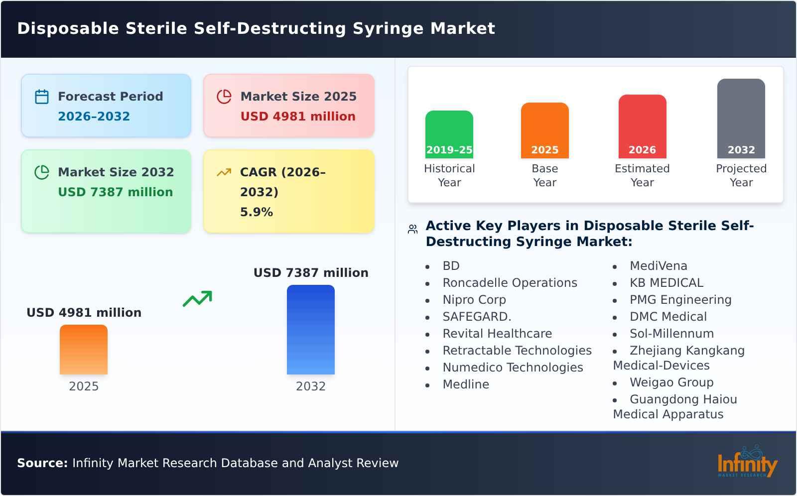 Disposable Sterile Self-Destructing Syringe Market