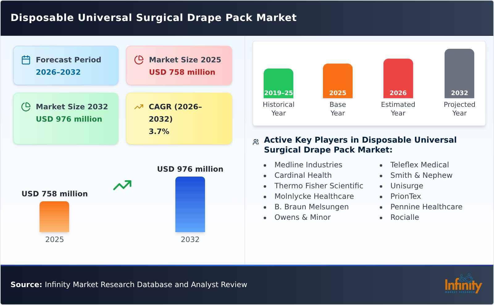 Disposable Universal Surgical Drape Pack Market
