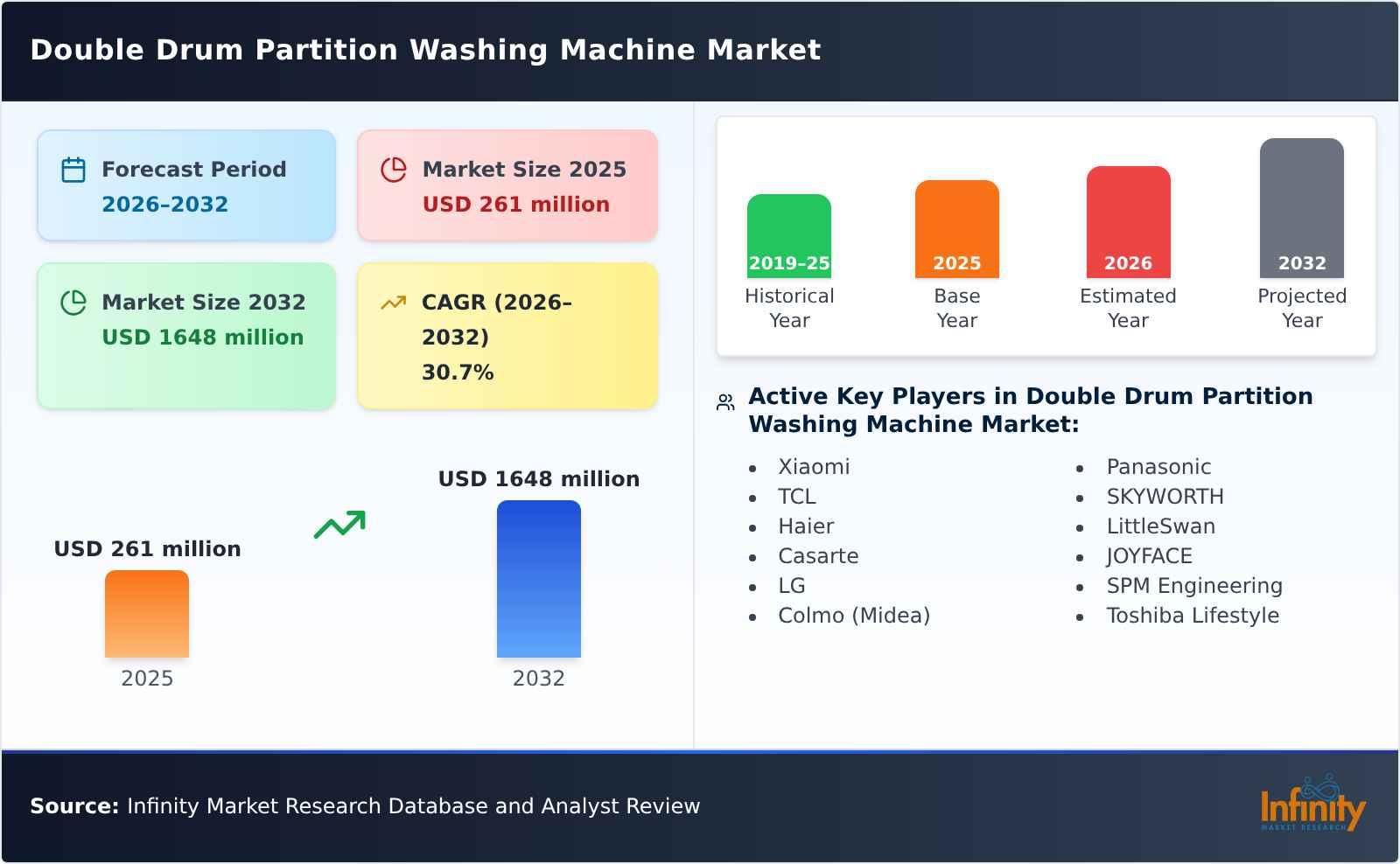 Double Drum Partition Washing Machine Market