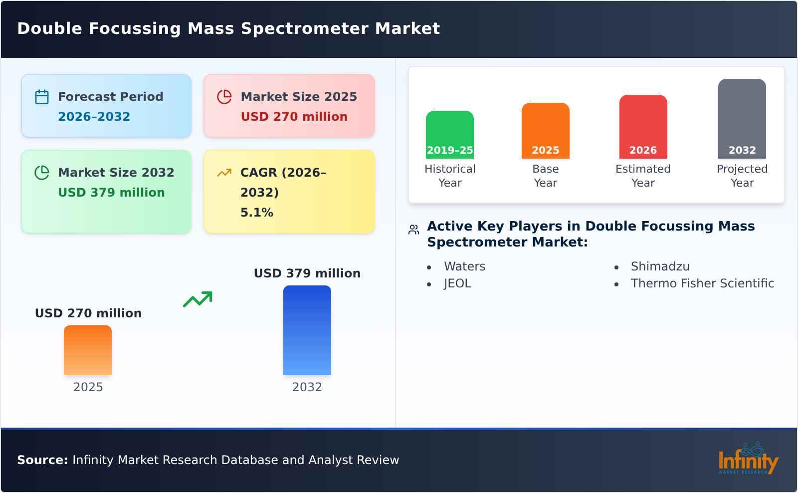Double Focussing Mass Spectrometer Market