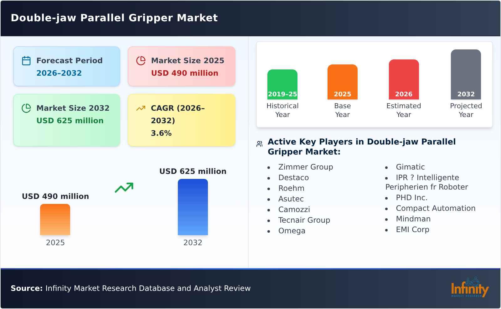 Double-jaw Parallel Gripper Market