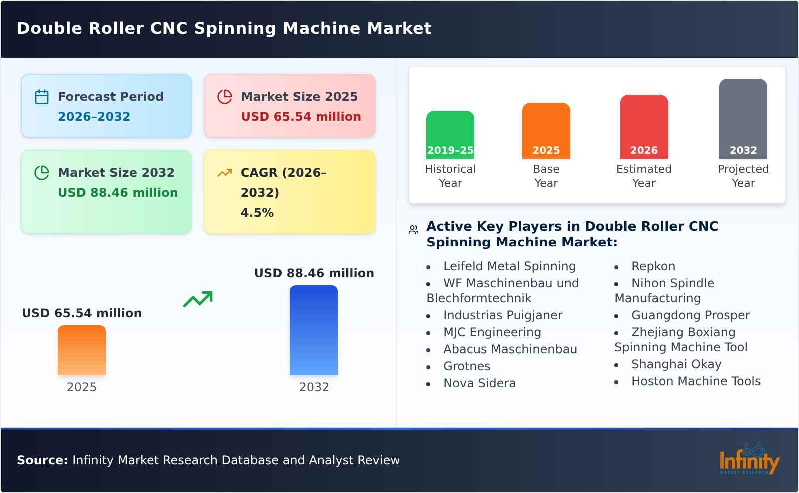 Double Roller CNC Spinning Machine Market