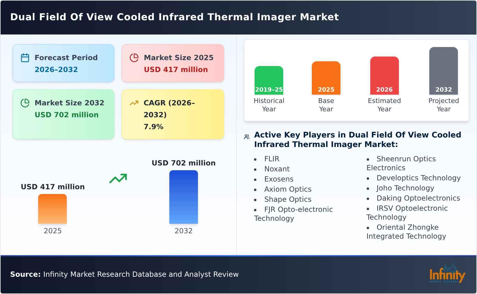 Dual Field Of View Cooled Infrared Thermal Imager Market