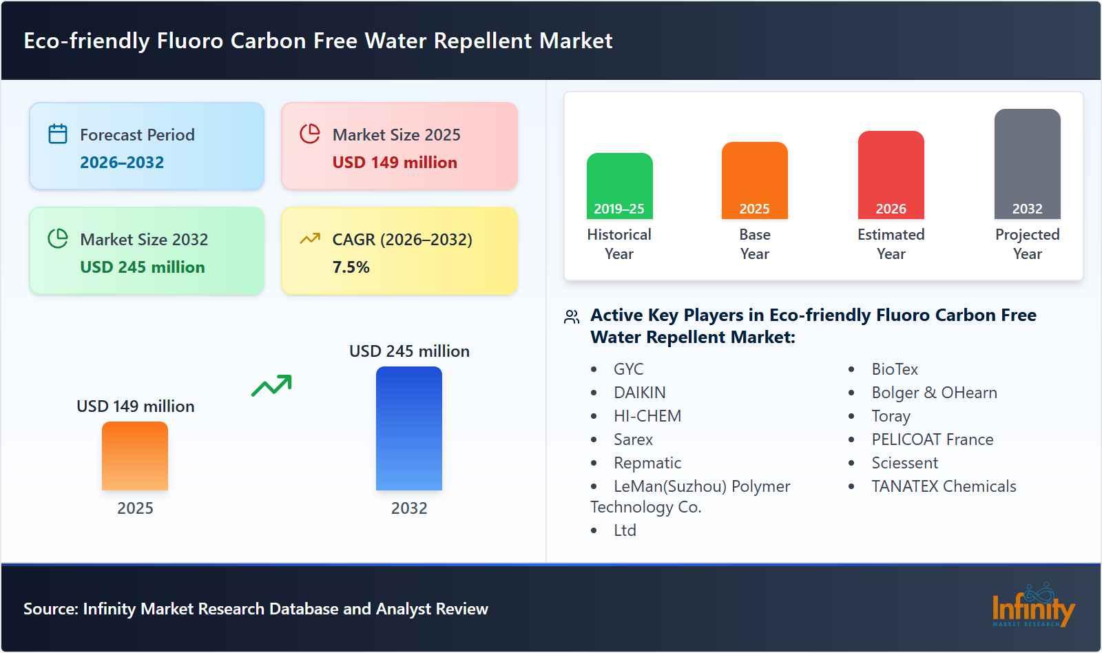 Eco-friendly Fluoro Carbon Free Water Repellent Market