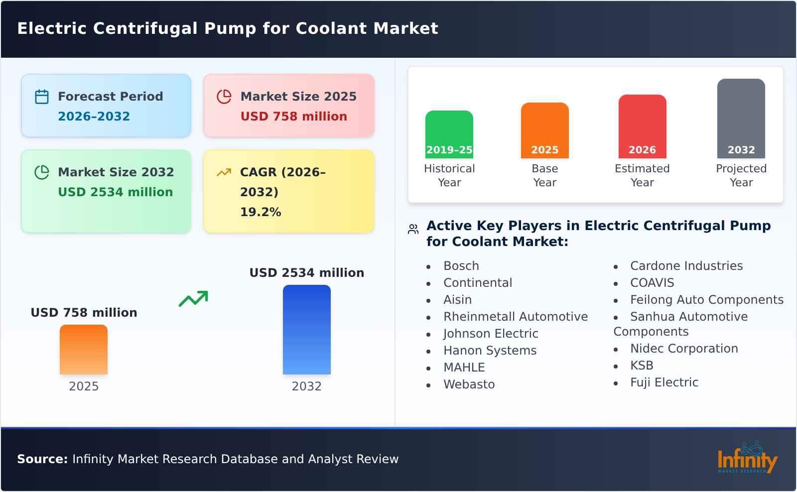 Electric Centrifugal Pump for Coolant Market