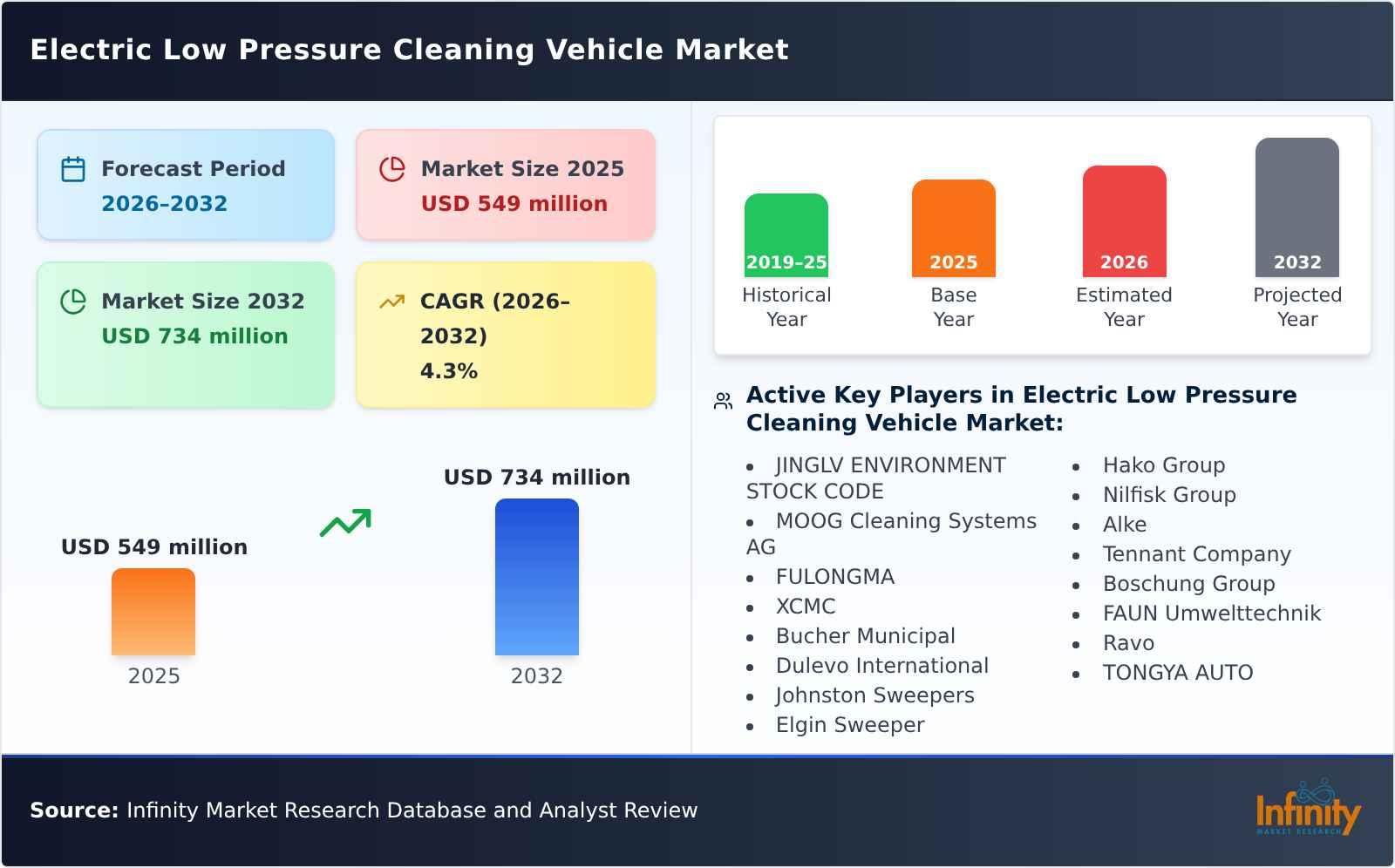 Electric Low Pressure Cleaning Vehicle Market