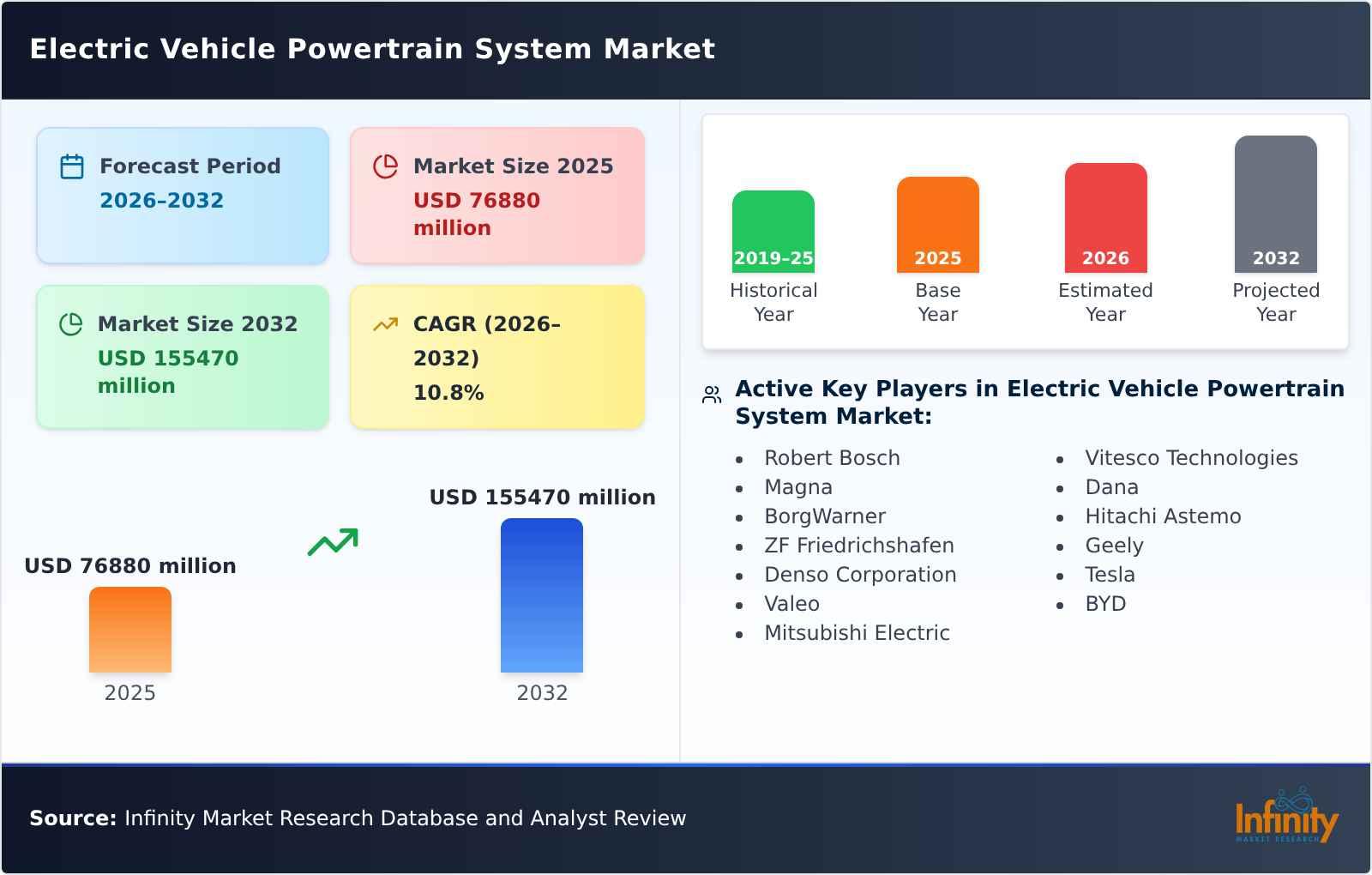 Electric Vehicle Powertrain System Market