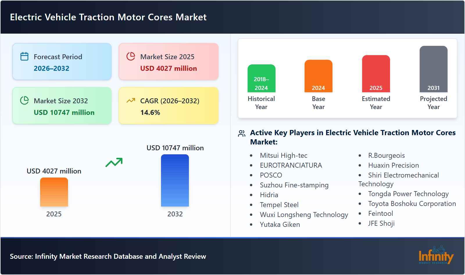 Electric Vehicle Traction Motor Cores Market