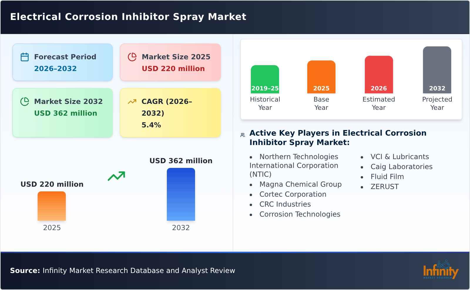 Electrical Corrosion Inhibitor Spray Market