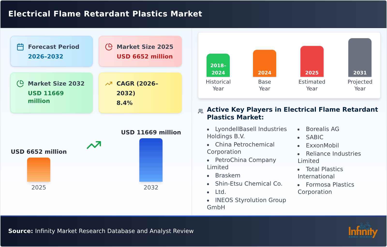 Electrical Flame Retardant Plastics Market