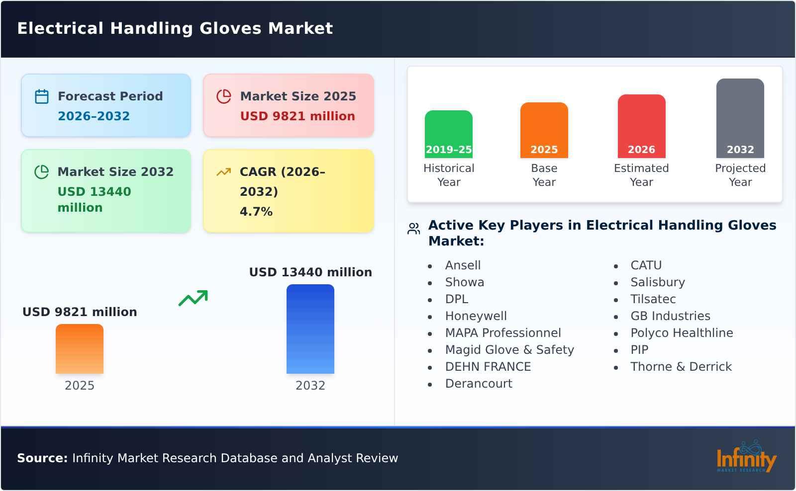 Electrical Handling Gloves Market