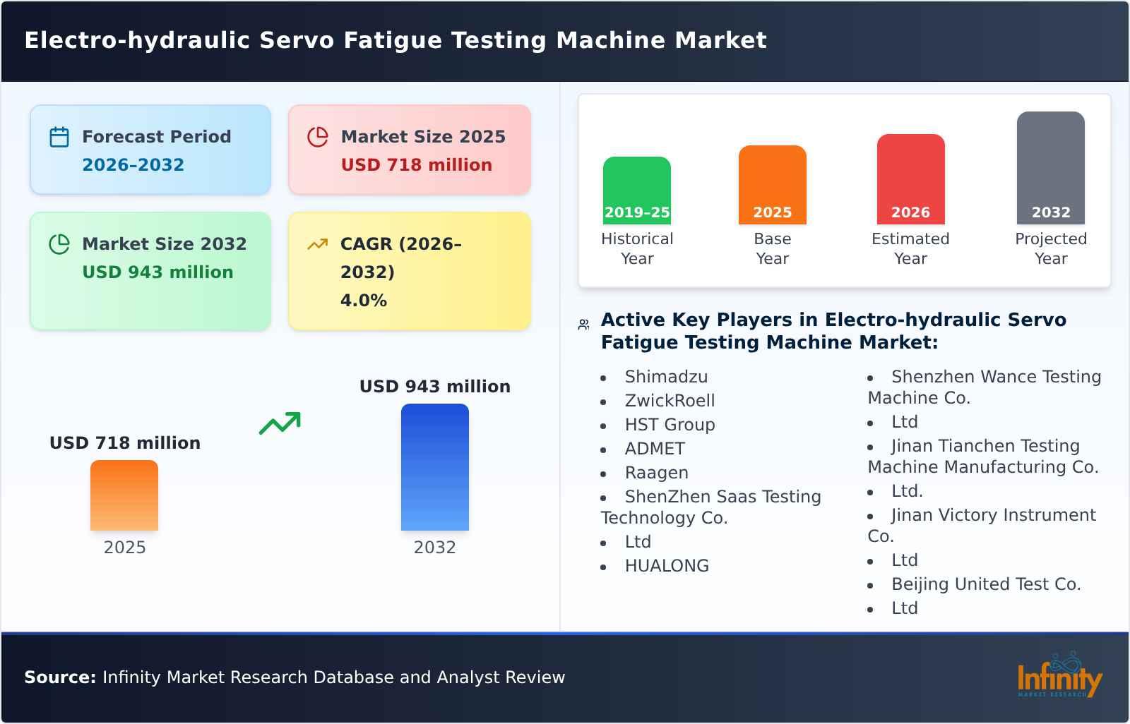 Electro-hydraulic Servo Fatigue Testing Machine Market