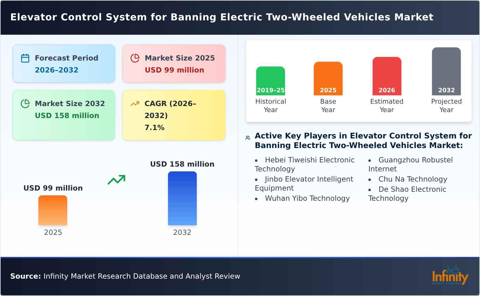 Elevator Control System for Banning Electric Two-Wheeled Vehicles Market