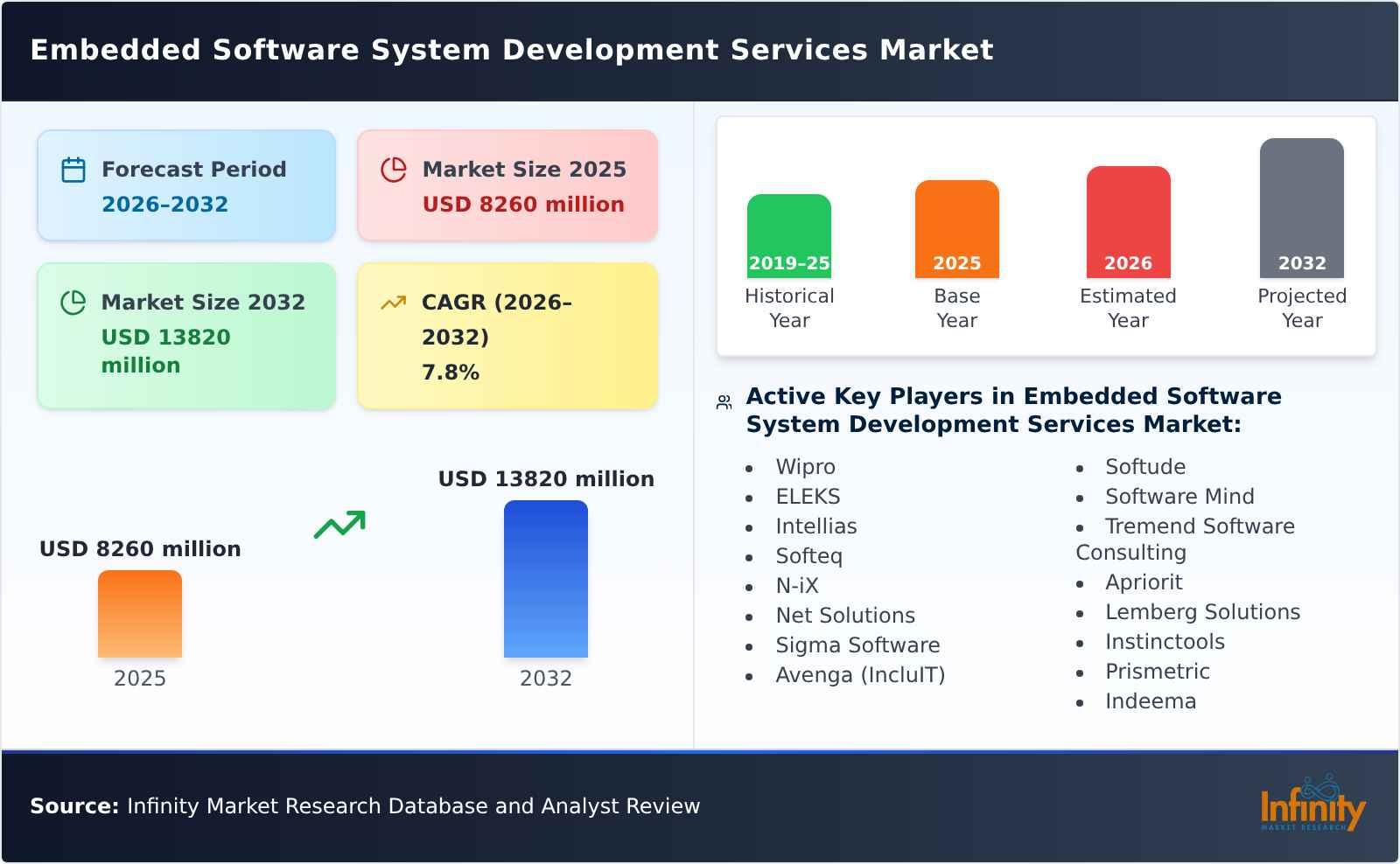 Embedded Software System Development Services Market