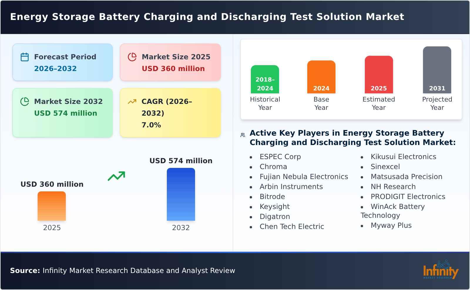 Energy Storage Battery Charging and Discharging Test Solution Market