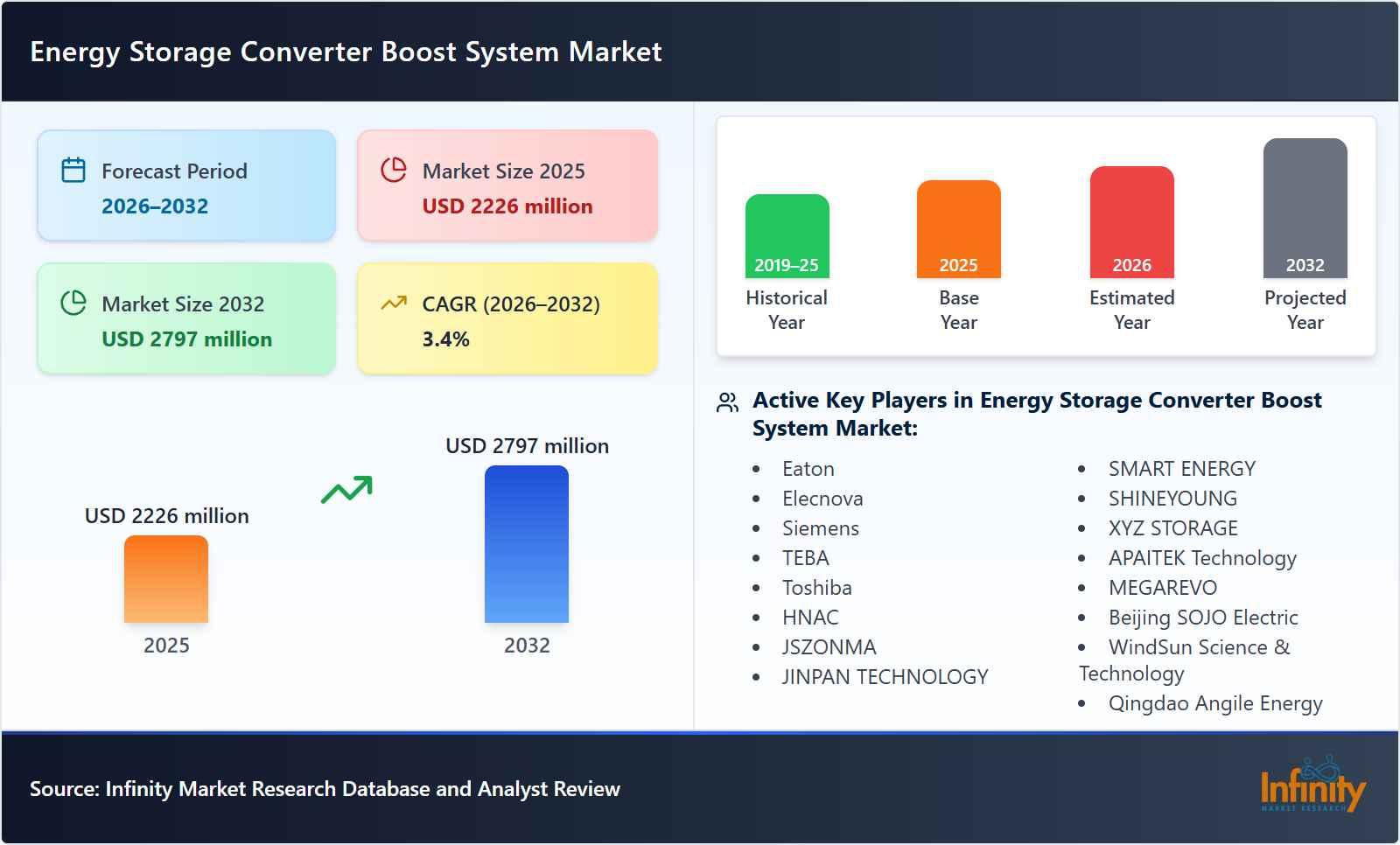 Energy Storage Converter Boost System Market