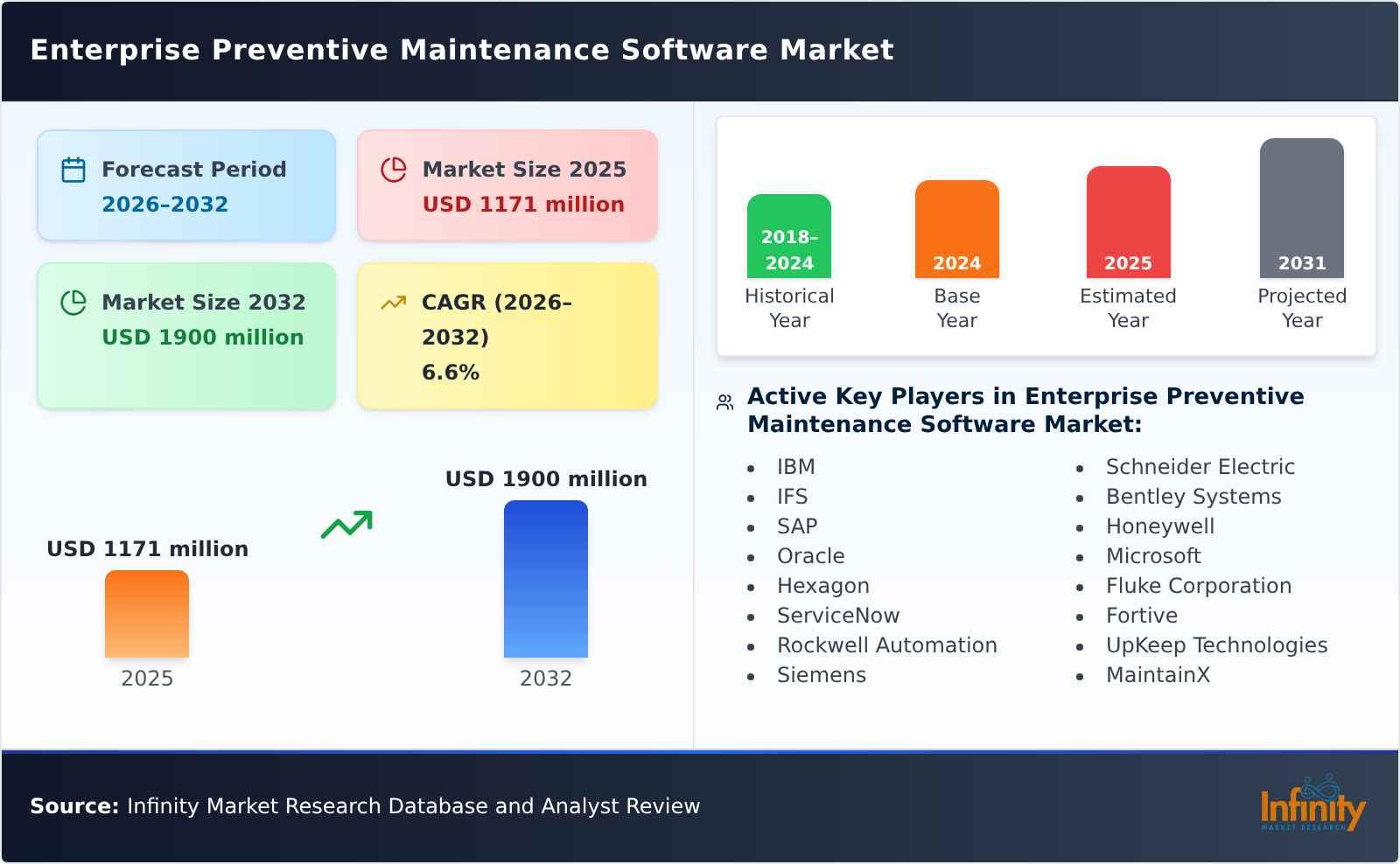 Enterprise Preventive Maintenance Software Market